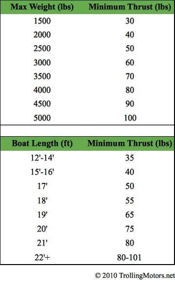 Boat Weight and Length Chart For Trolling Motor Size Selection - Courtesy of TrollingMotors.net